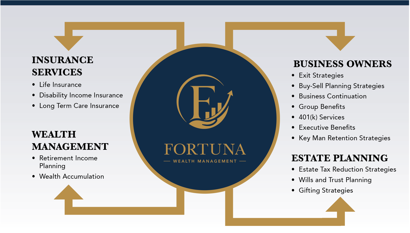 Fortuna Wealth Management offers Insurance services, wealth management, and estate planning